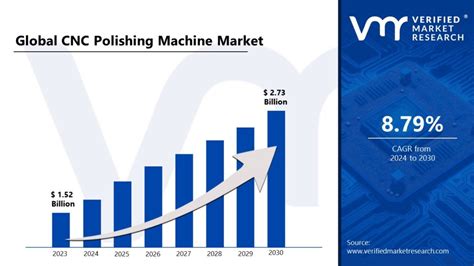 Global CNC Polishing Machine Market Forecast and Future  